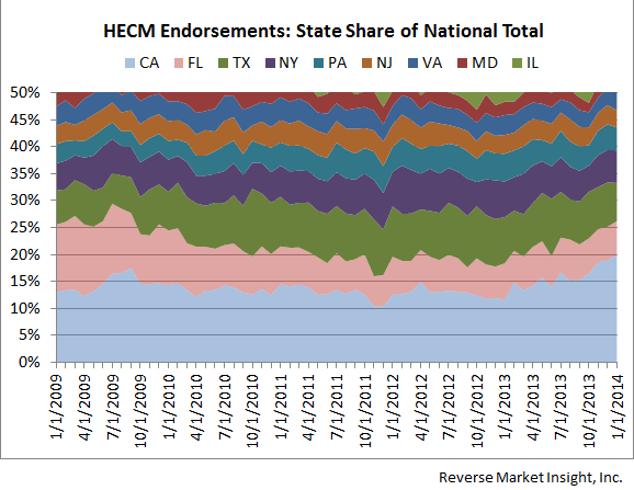 State Share Trend