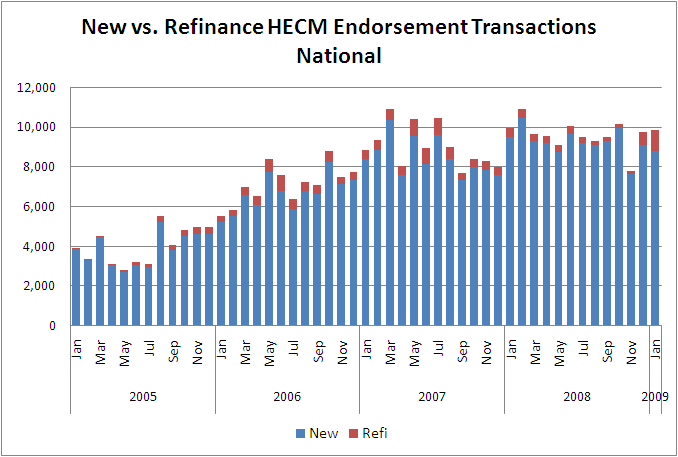 National HECM Refinance Trend